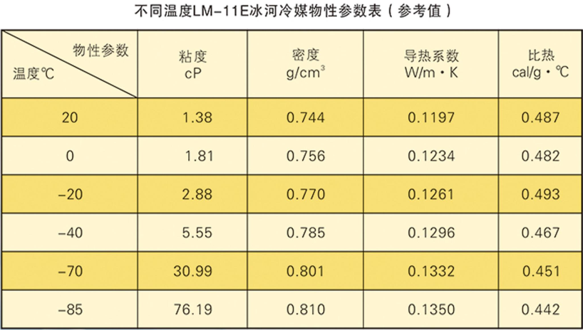 不同濃度LM-11E冰河冷媒的物性參數(shù)表（參考值）